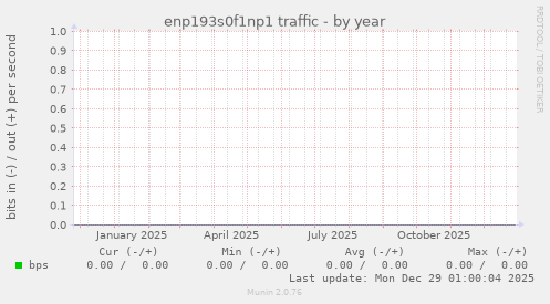 enp193s0f1np1 traffic