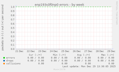 enp193s0f0np0 errors