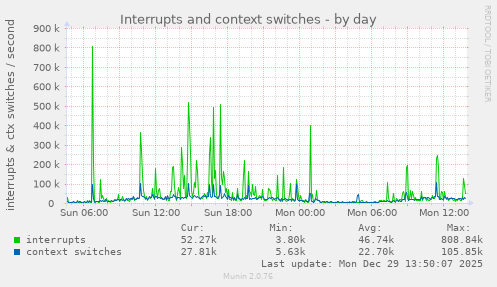 Interrupts and context switches