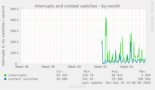 Interrupts and context switches