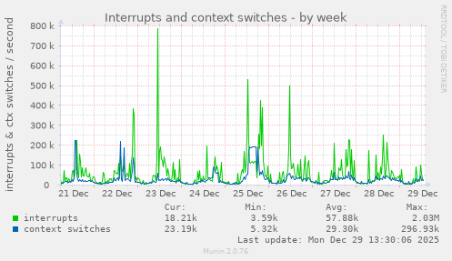 Interrupts and context switches