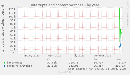 Interrupts and context switches