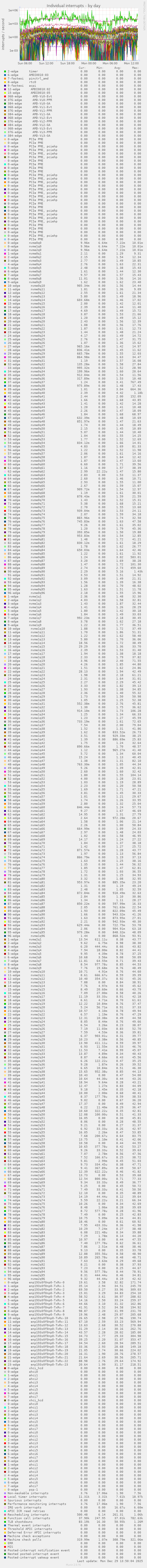 Individual interrupts