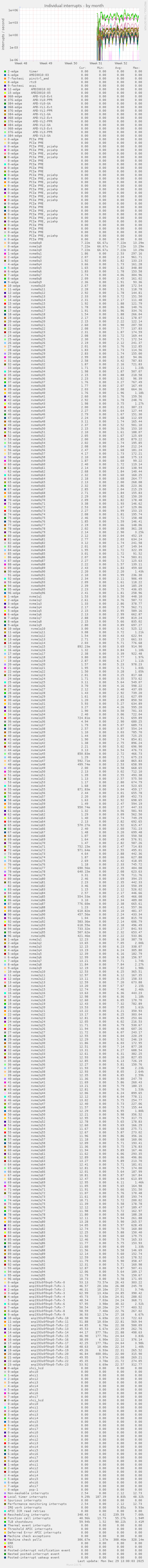Individual interrupts