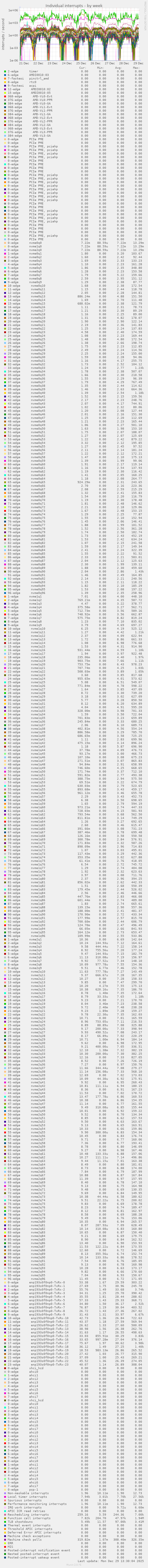 Individual interrupts