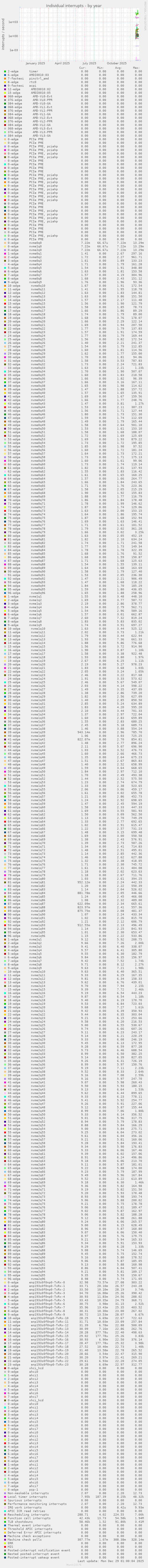 Individual interrupts