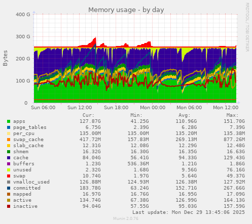 Memory usage