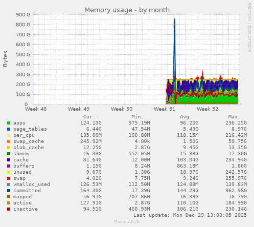 Memory usage