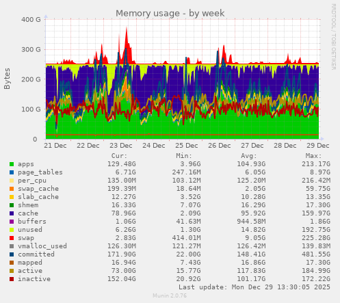 Memory usage