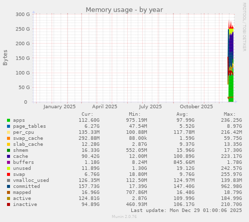 Memory usage