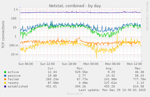 Netstat, combined