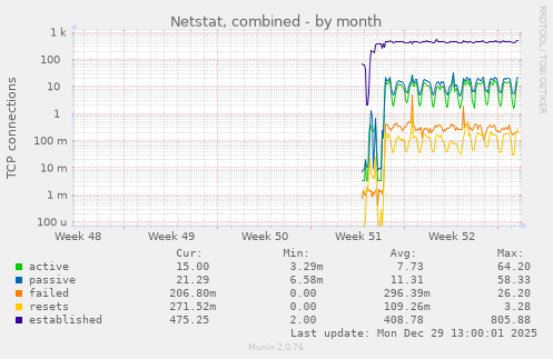 Netstat, combined