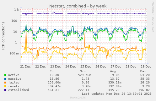 Netstat, combined