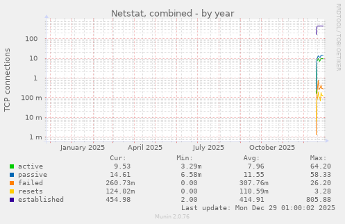Netstat, combined