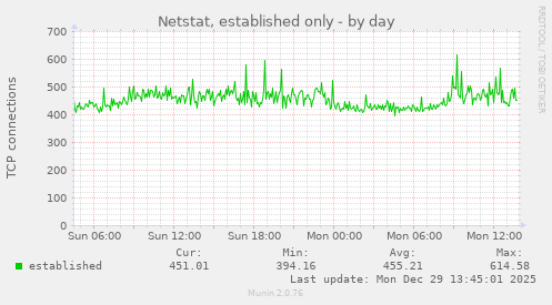 Netstat, established only