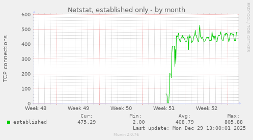 Netstat, established only