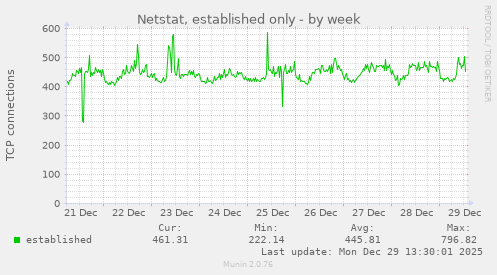 Netstat, established only