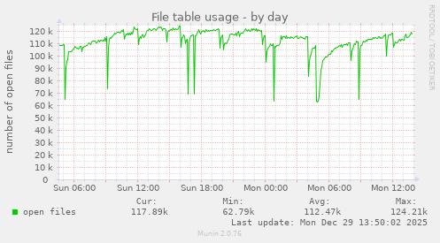 File table usage
