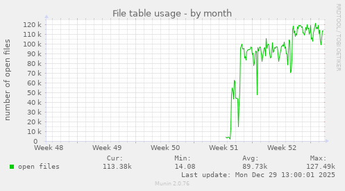 File table usage