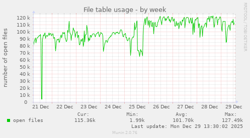 File table usage