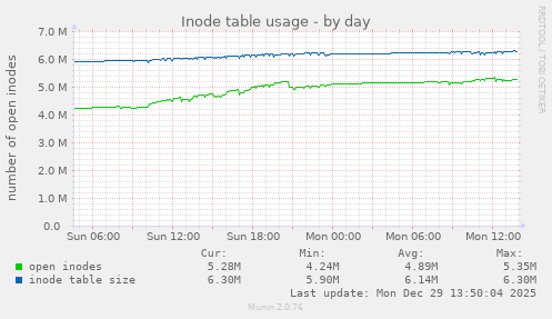Inode table usage