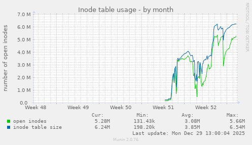 Inode table usage