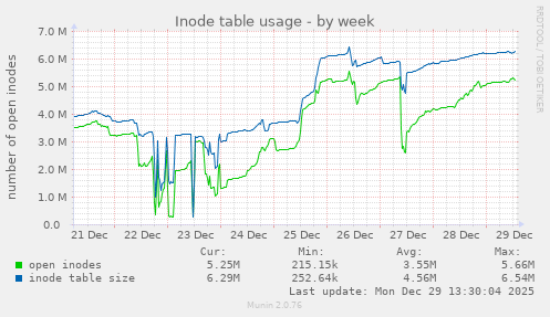 Inode table usage