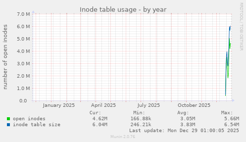 Inode table usage