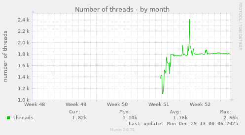 Number of threads