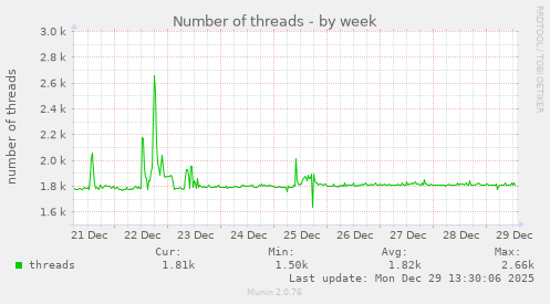 Number of threads