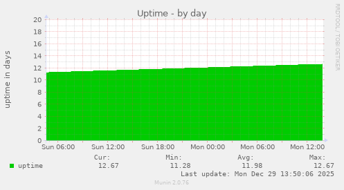 Uptime